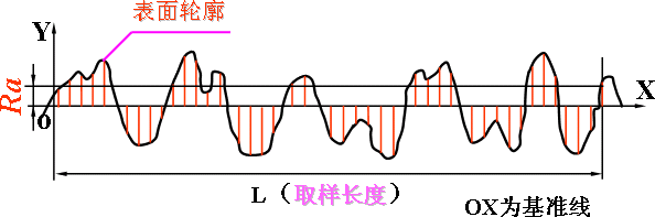 机械制图-4.3表面粗糙度(图文教程),粗糙度,如图,符号,标注,第2张 机械制图-4.3表面粗糙度(图文教程),机械制图-4.3表面粗糙度,粗糙度,如图,符号,标注,第2张