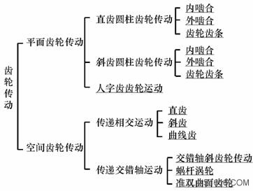 机械设计教程－10齿轮传动（图文教程）,机械设计教程－10齿轮传动,教程,第1张