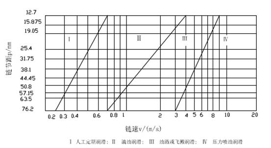 链传动设计及计算(5)(图文教程),计算,教程,设计,第3张 链传动设计及计算(5)(图文教程),链传动设计及计算(5),计算,教程,设计,第3张