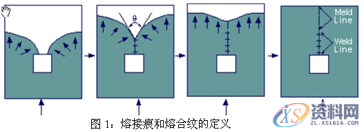 注塑模具结合线的一些看法,一些,第1张 注塑模具结合线的一些看法,一些,第1张