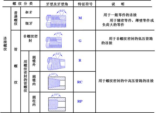 机械制图-螺纹结构要素(图文教程),螺纹,制图,结构,第12张 机械制图-螺纹结构要素(图文教程),机械制图-螺纹结构要素,螺纹,制图,结构,第12张