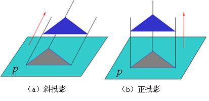 机械制图-投影法及其分类(图文教程),制图,投影,教程,第2张 机械制图-投影法及其分类(图文教程),机械制图-投影法及其分类,制图,投影,教程,第2张