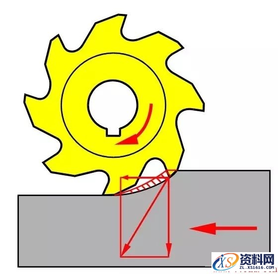 如何选择逆铣顺铣,如何选择顺铣逆铣,工件,加工,第2张