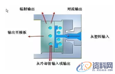 塑胶模具设计工艺之模具温度优化,模具设计,塑胶,模具,温度,第1张 塑胶模具设计工艺之模具温度优化,模具设计,塑胶,模具,温度,第1张