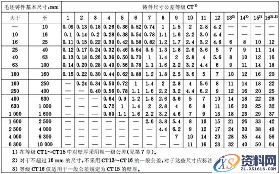 机械零件毛坯及余量(图文教程),教程,第2张 机械零件毛坯及余量(图文教程),机械零件毛坯及余量,教程,第2张