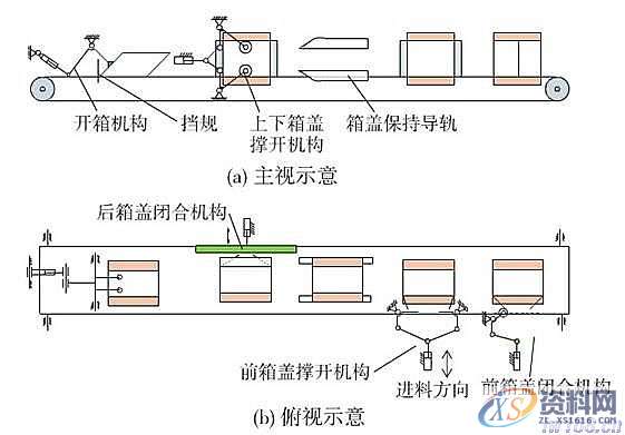 机械设计-全自动装箱生产线开箱装箱封箱系统组成原理与工艺流程 ...,第1张 机械设计-全自动装箱生产线开箱装箱封箱系统组成原理与工艺流程 ...,第1张
