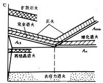 机械制造工程_3.2钢的普通热处理(图文教程),机械制造工程_3.2钢的普通热处理,热处理,教程,第2张