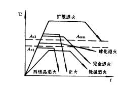 机械制造工程_3.2钢的普通热处理(图文教程),机械制造工程_3.2钢的普通热处理,热处理,教程,第1张
