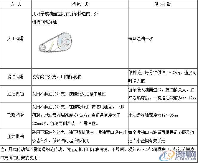 资深老师告诉你链传动工作原理与特点,第2张