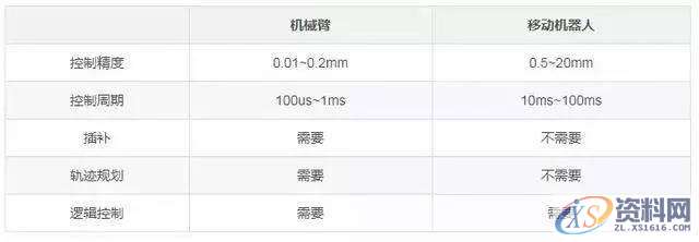 详解工业机器人控制系统架构,第7张 详解工业机器人控制系统架构,第7张