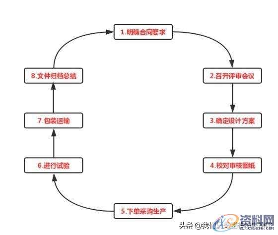非标机械设计做方案的大致流程是怎样的?如何快速做出方案? ...,设计,非标,进行,第2张 非标机械设计做方案的大致流程是怎样的?如何快速做出方案? ...,非标机械设计做方案的大致流程是怎样的?如何快速做出方案?,设计,非标,进行,第2张