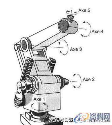 工业机器人按轴数的分类,可以,面上,第3张 工业机器人按轴数的分类,可以,面上,第3张