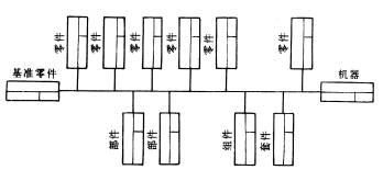 机械制造工程-14.1机器的装配(图文教程),装配,教程,第3张 机械制造工程-14.1机器的装配(图文教程),机械制造工程-14.1机器的装配,装配,教程,第3张