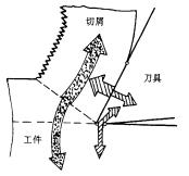 机械制造工程_10.5金属切削过程(图文教程),材料,第9张 机械制造工程_10.5金属切削过程(图文教程),机械制造工程_10.5金属切削过程,材料,第9张