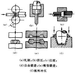 机械制造工程_6.1金属压力加工基本原理(图文教程),机械制造工程_6.1金属压力加工基本原理,压力,加工,第1张
