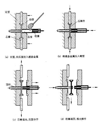 机械制造工程_5.3外力作用下的液态成形工艺方法(图文教程),机械制造工程_5.3外力作用下的液态成形工艺方法,成形,第3张