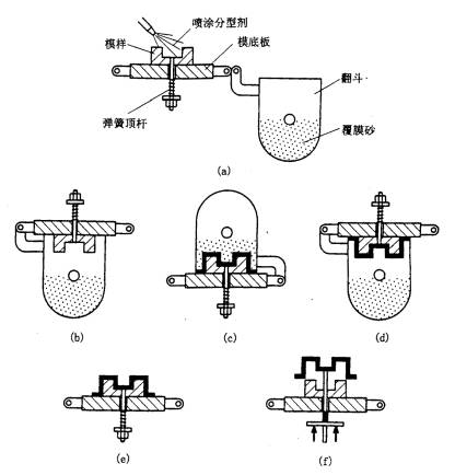 机械制造工程_5.2重力作用下的液态成形工艺方法(图文教程),成形,第7张 机械制造工程_5.2重力作用下的液态成形工艺方法(图文教程),机械制造工程_5.2重力作用下的液态成形工艺方法,成形,第7张