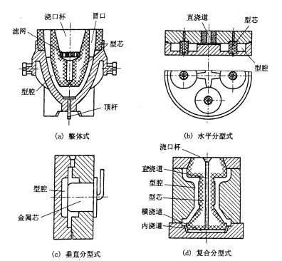 机械制造工程_5.2重力作用下的液态成形工艺方法(图文教程),成形,第8张 机械制造工程_5.2重力作用下的液态成形工艺方法(图文教程),机械制造工程_5.2重力作用下的液态成形工艺方法,成形,第8张