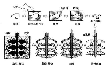 机械制造工程_5.2重力作用下的液态成形工艺方法(图文教程),成形,第10张 机械制造工程_5.2重力作用下的液态成形工艺方法(图文教程),机械制造工程_5.2重力作用下的液态成形工艺方法,成形,第10张