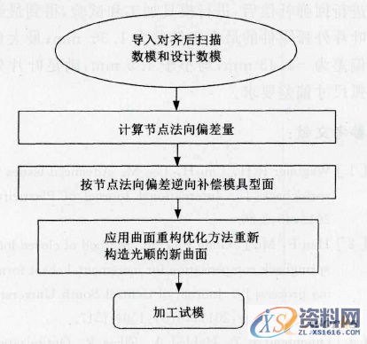 逆向工程的复杂曲面冲压件回弹补偿方法,冲压件,曲面,第14张 逆向工程的复杂曲面冲压件回弹补偿方法,8,冲压件,曲面,第14张