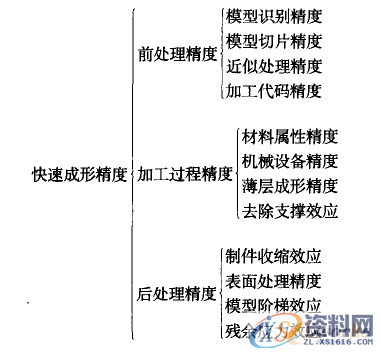逆向工程的产品快速开发精度分析与控制,3,控制,第5张