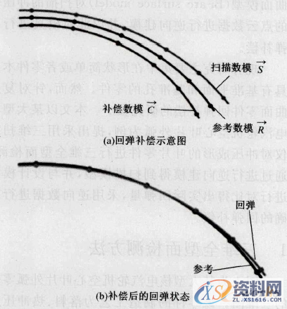 逆向工程的复杂曲面冲压件回弹补偿方法,冲压件,曲面,第11张 逆向工程的复杂曲面冲压件回弹补偿方法,6,冲压件,曲面,第11张