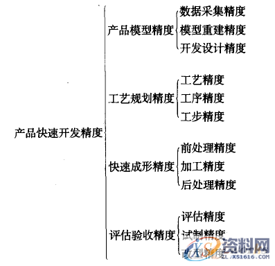 逆向工程的产品快速开发精度分析与控制,1,控制,第1张