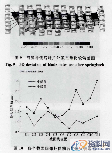 逆向工程的复杂曲面冲压件回弹补偿方法,冲压件,曲面,第20张 逆向工程的复杂曲面冲压件回弹补偿方法,11,冲压件,曲面,第20张