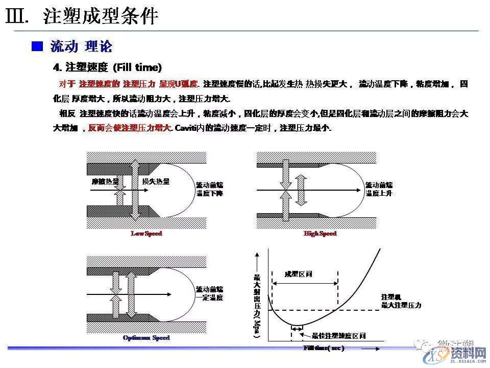 塑胶模具设计：超全注塑成型工艺图文介绍,模具设计,塑胶,工艺,第19张