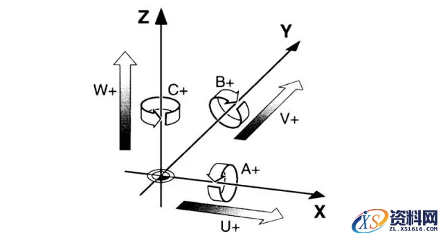 5轴联动与3+2 定位有什么区别？,3+2_定位与5轴联动到底有什么区别？,定位,什么,第1张