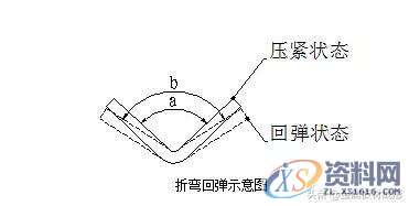 冲压模具设计:钣金件折弯成型时遇到的问题及处理措施,半径,第7张 冲压模具设计:钣金件折弯成型时遇到的问题及处理措施,半径,第7张