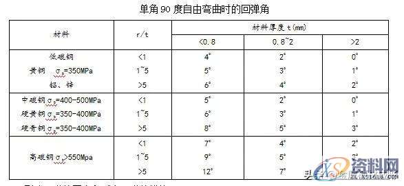 冲压模具设计:钣金件折弯成型时遇到的问题及处理措施,半径,第8张 冲压模具设计:钣金件折弯成型时遇到的问题及处理措施,半径,第8张