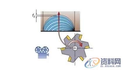 加工过程中，如何选择正确的铣刀以及加工方式,工件,加工,第6张
