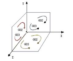 数控编程 圆弧插补指令G02 G03（图文教程）,数控编程_圆弧插补指令G02_G03,圆弧,数控,第1张