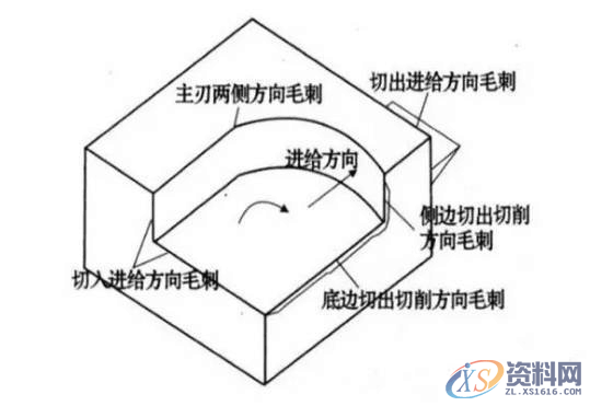 CNC数控编程：毛刺虽小，危害俱全！此文教你解决毛刺的方法 ...,数控,第2张