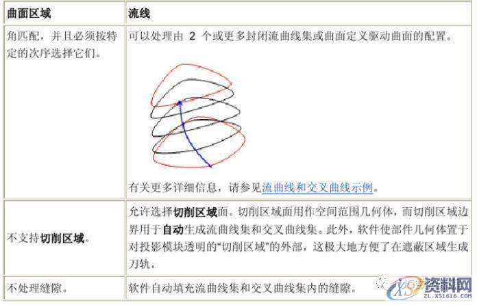 UG编程加工参数详解-流线驱动的操作方法,参数,第3张 UG编程加工参数详解-流线驱动的操作方法,参数,第3张