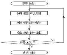 数控机床操作教程-(4)轮廓控制原理实验（图文教程）,数控机床操作教程-(4)轮廓控制原理实验,圆弧,偏差,第1张