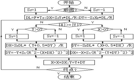 数控机床操作教程-(4)轮廓控制原理实验（图文教程）,数控机床操作教程-(4)轮廓控制原理实验,圆弧,偏差,第33张