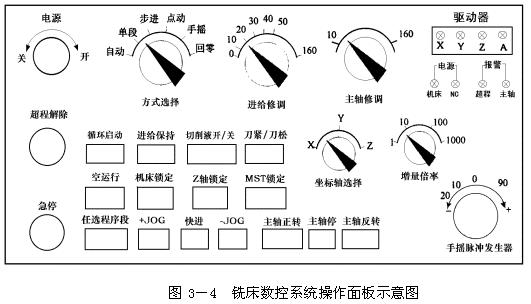 数控机床操作教程-(3)数控机床的操作简介(图文教程),程序,选择,功能,第7张 数控机床操作教程-(3)数控机床的操作简介(图文教程),数控机床操作教程-(3)数控机床的操作简介,程序,选择,功能,第7张
