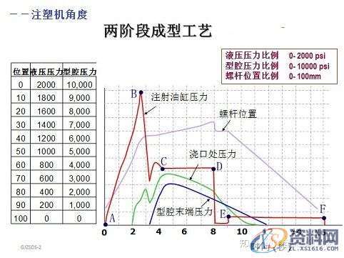 注塑模具设计工艺生产曲线解读,模具设计,注塑,曲线,工艺,第3张 注塑模具设计工艺生产曲线解读,模具设计,注塑,曲线,工艺,第3张