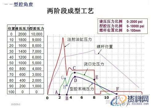 注塑模具设计工艺生产曲线解读,模具设计,注塑,曲线,工艺,第2张 注塑模具设计工艺生产曲线解读,模具设计,注塑,曲线,工艺,第2张