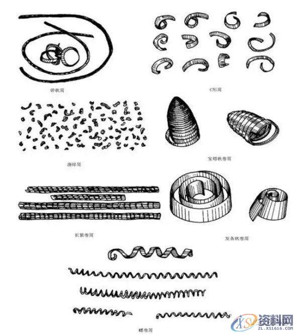 CNC数控加工小切屑,大学问—金属切削分类及切屑控制!,数控加工,第1张 CNC数控加工小切屑,大学问—金属切削分类及切屑控制!,数控加工,第1张