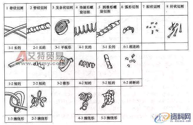 CNC数控加工小切屑,大学问—金属切削分类及切屑控制!,数控加工,第2张 CNC数控加工小切屑,大学问—金属切削分类及切屑控制!,数控加工,第2张