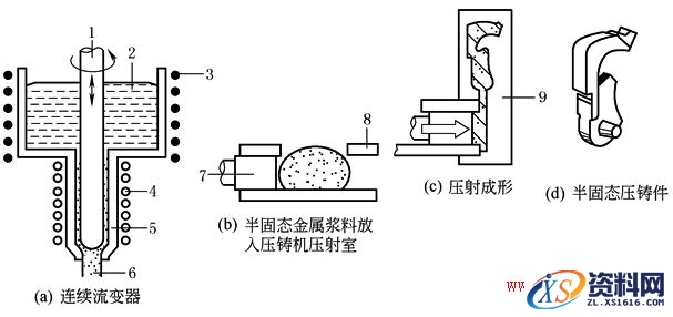 半固态金属铸造工艺过程,工艺,第1张 半固态金属铸造工艺过程,b1d2d1c1,工艺,第1张