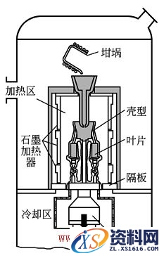 顺序凝固熔模铸造技术分享,第1张 顺序凝固熔模铸造技术分享,b1d2d1a,第1张