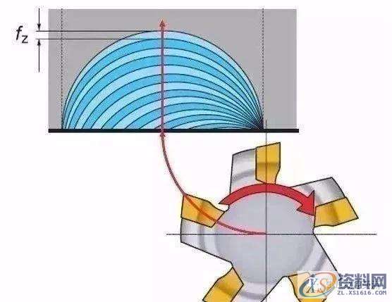 CNC铣削的黄金法则,记得收藏错误进刀方法一:直线切入正确进刀方法:圆弧切入错误进刀方法二:圆弧方向错误备选进刀方法:斜向切入编程中的走刀路径设置,圆弧,第2张 CNC铣削的黄金法则,记得收藏错误进刀方法一:直线切入正确进刀方法:圆弧切入错误进刀方法二:圆弧方向错误备选进刀方法:斜向切入编程中的走刀路径设置,圆弧,第2张