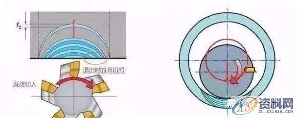 CNC铣削的黄金法则,记得收藏错误进刀方法一:直线切入正确进刀方法:圆弧切入错误进刀方法二:圆弧方向错误备选进刀方法:斜向切入编程中的走刀路径设置,圆弧,第1张 CNC铣削的黄金法则,记得收藏错误进刀方法一:直线切入正确进刀方法:圆弧切入错误进刀方法二:圆弧方向错误备选进刀方法:斜向切入编程中的走刀路径设置,圆弧,第1张