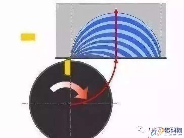 CNC铣削的黄金法则,记得收藏错误进刀方法一:直线切入正确进刀方法:圆弧切入错误进刀方法二:圆弧方向错误备选进刀方法:斜向切入编程中的走刀路径设置,圆弧,第3张 CNC铣削的黄金法则,记得收藏错误进刀方法一:直线切入正确进刀方法:圆弧切入错误进刀方法二:圆弧方向错误备选进刀方法:斜向切入编程中的走刀路径设置,圆弧,第3张