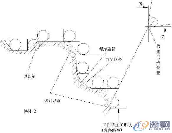 浅谈数控机床加工复杂零件,如何避开雷区进行刀具补偿,零件,第4张 浅谈数控机床加工复杂零件,如何避开雷区进行刀具补偿,零件,第4张