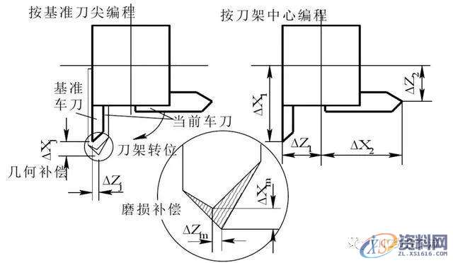 浅谈数控机床加工复杂零件,如何避开雷区进行刀具补偿,零件,第3张 浅谈数控机床加工复杂零件,如何避开雷区进行刀具补偿,零件,第3张